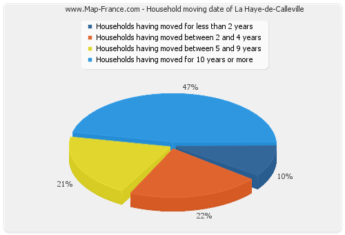 Household moving date of La Haye-de-Calleville